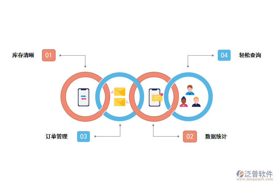 泛普進(jìn)銷存管理優(yōu)勢