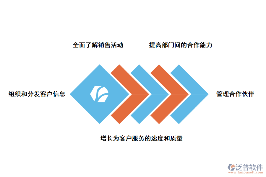 泛普軟件CRM<a href=http://m.napavibes.com/crm/ target=_blank class=infotextkey>客戶管理系統(tǒng)</a>的優(yōu)勢