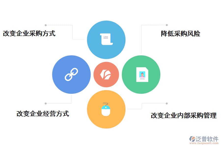 供應(yīng)鏈采購管理系統(tǒng)的作用