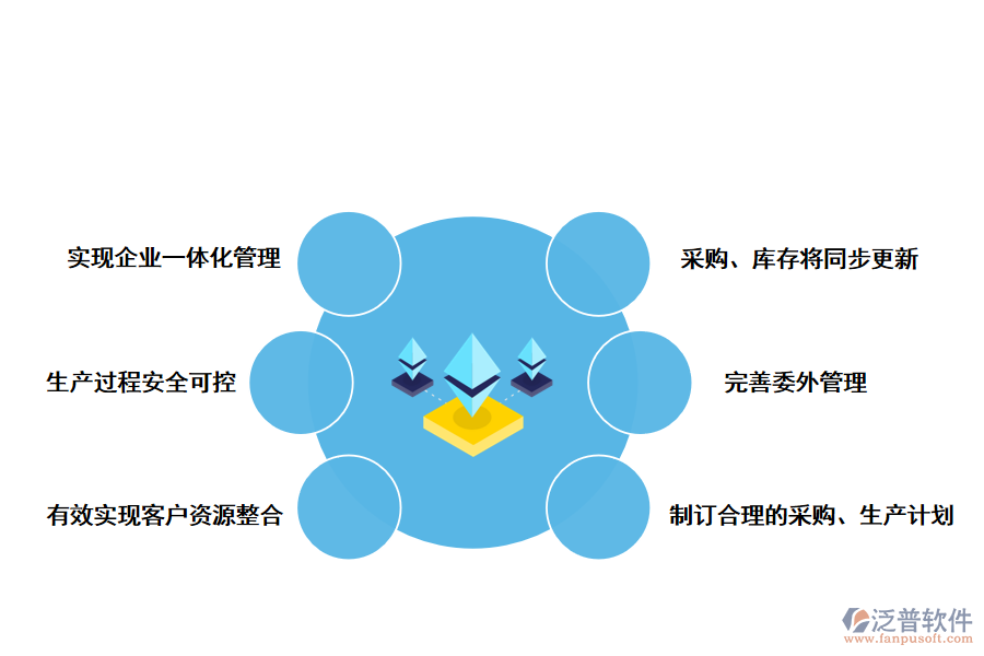 泛普軟件制造業(yè)<a href=http://m.napavibes.com/fanpuerp/ target=_blank class=infotextkey><a href=http://m.napavibes.com/fanpuerp/ target=_blank class=infotextkey>erp系統(tǒng)</a></a>的優(yōu)勢