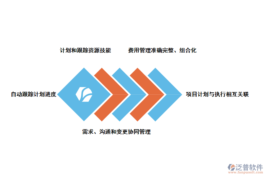 項(xiàng)目管理軟件的解決方案: