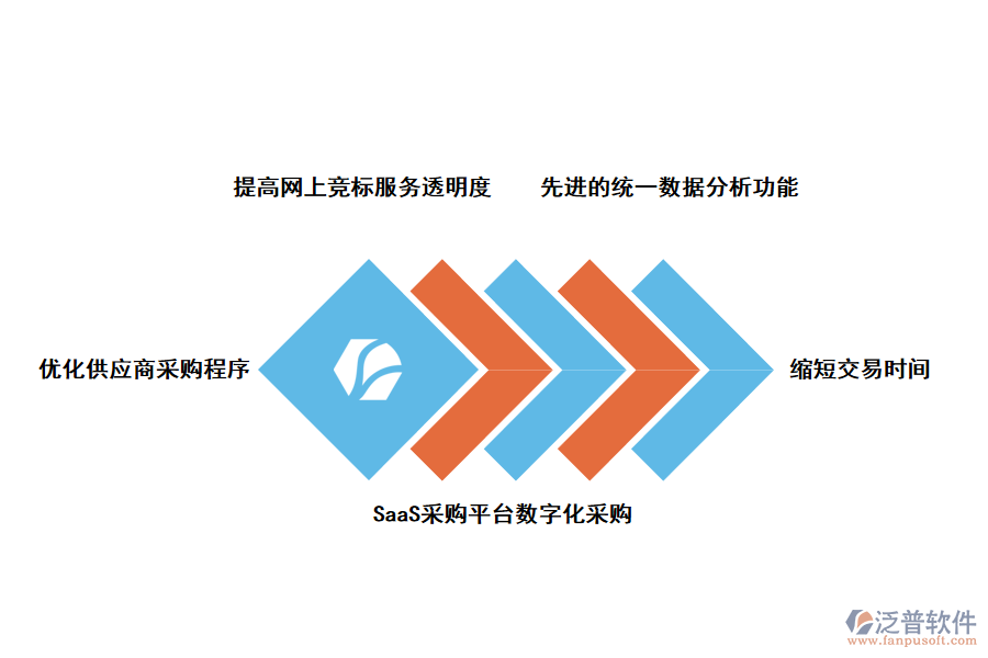 泛普軟件采購SaaS平臺的價值