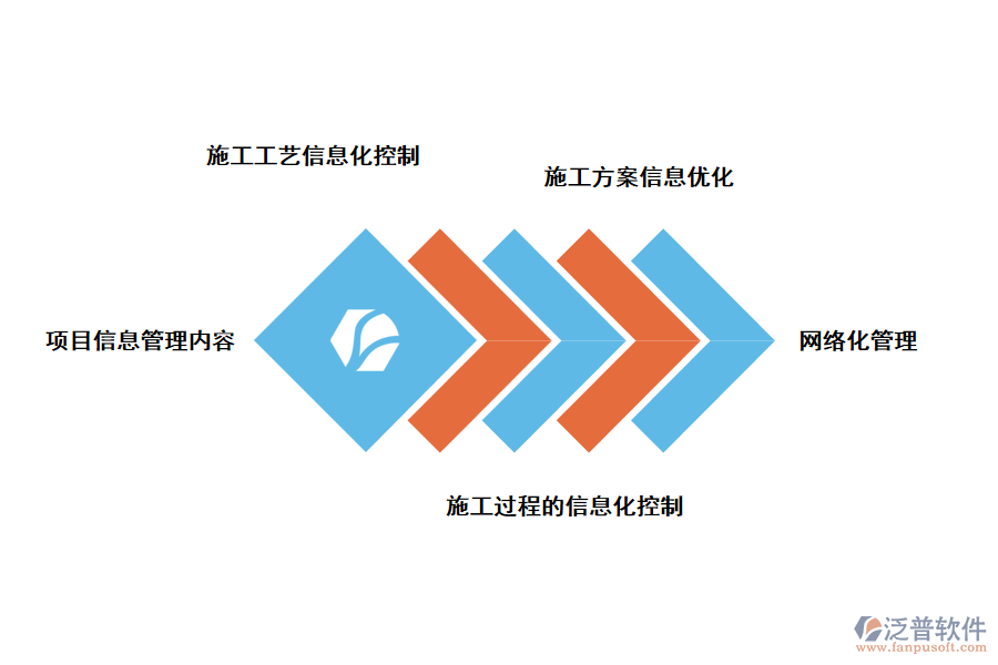 項目管理信息化的內容