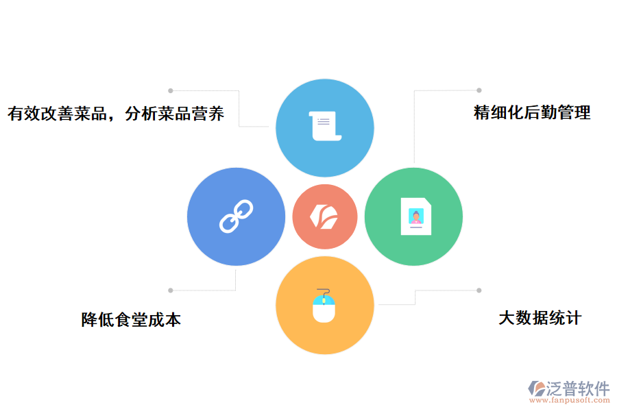 泛普軟件軟件項目管理高校食堂售飯系統(tǒng)的作用