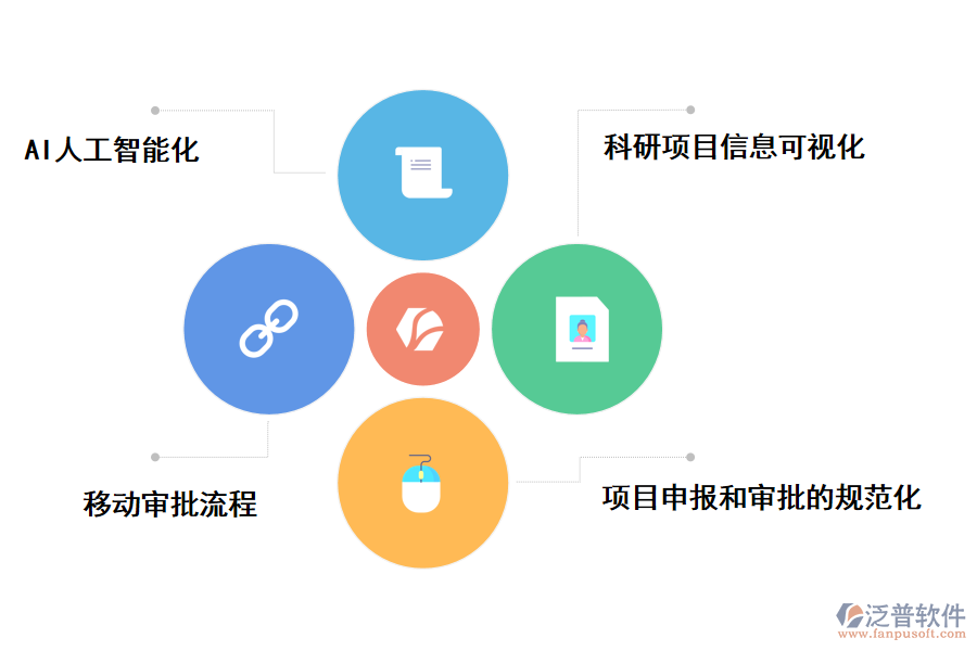 泛普軟件數(shù)據(jù)庫科研項目管理系統(tǒng)的價值