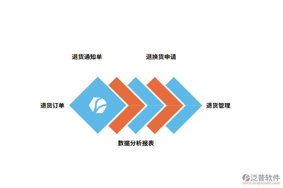 泛普軟件銷(xiāo)售退貨管理系統(tǒng)的功能有哪些