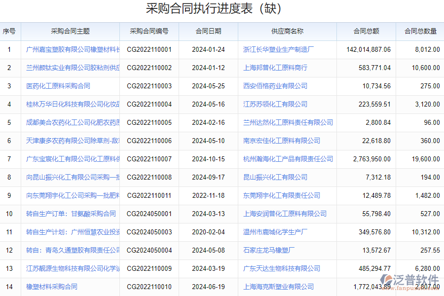泛普軟件-采購合同執(zhí)行情況平臺的功能