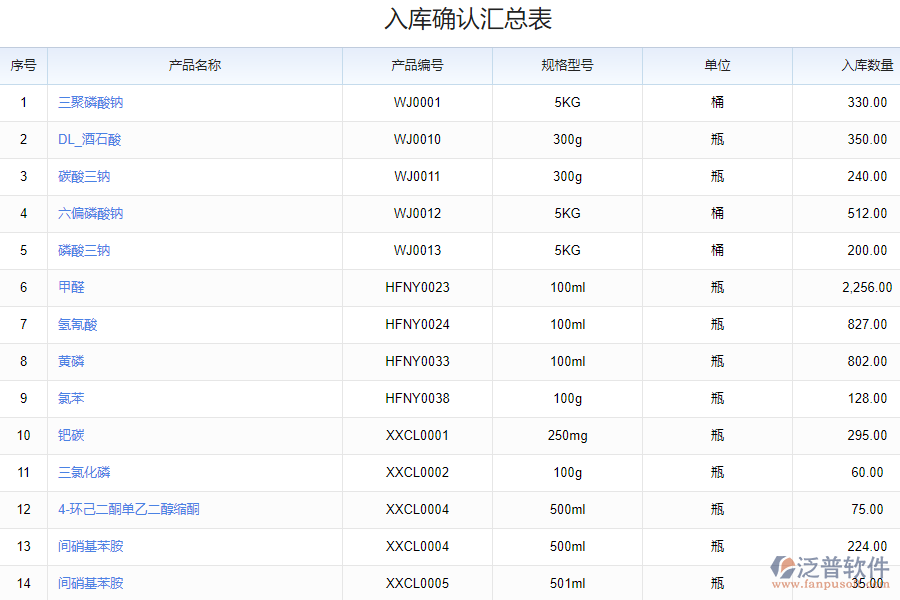 泛普軟件-倉庫出入庫明細匯總系統(tǒng)的功能