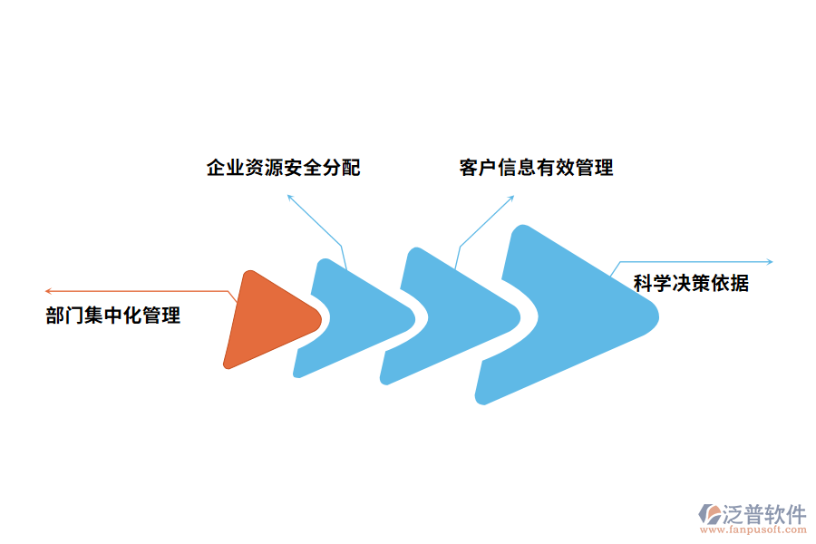 泛普軟件房地產(chǎn)ERP優(yōu)勢