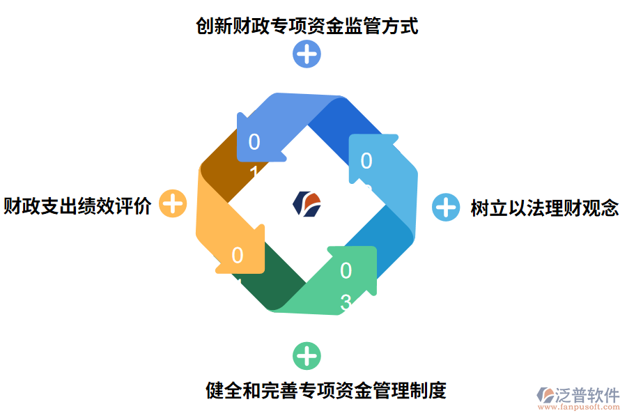 如何加強(qiáng)財(cái)政專項(xiàng)資金的管理使用