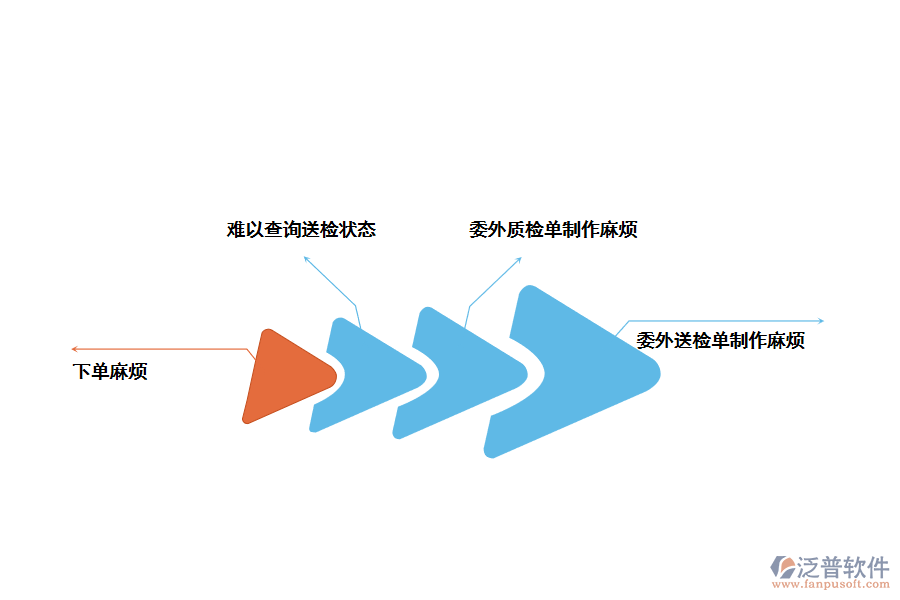 化工行業(yè)產(chǎn)品委外送檢存在的問(wèn)題