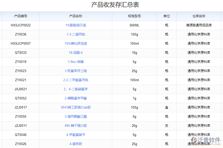 泛普軟件-庫(kù)存商品收發(fā)存匯總系統(tǒng)的功能