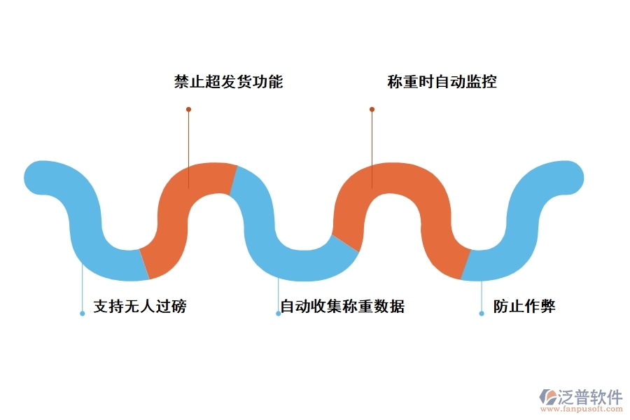 泛普土石方工程計(jì)量稱重管理軟件的優(yōu)勢(shì)是什么