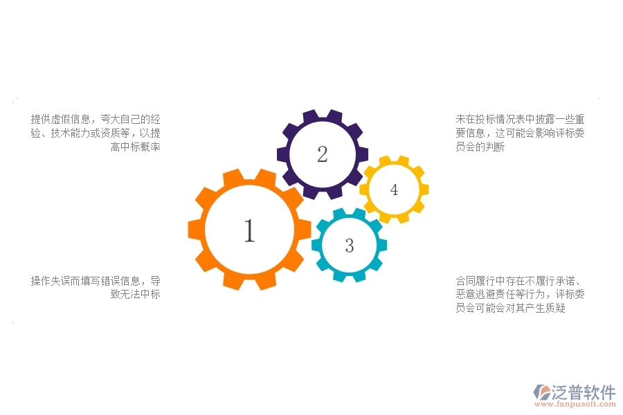 多數(shù)市政工程企業(yè)在投標(biāo)項(xiàng)目中標(biāo)情況表中存在的問(wèn)題