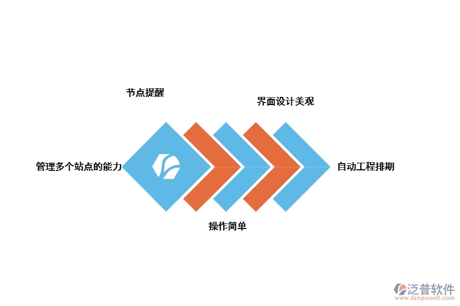 裝修管理軟件應(yīng)該是什么樣子，如何選擇