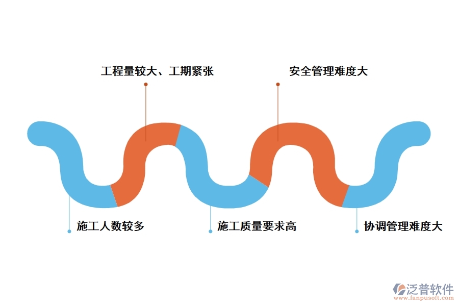 施工管理的難點和特點