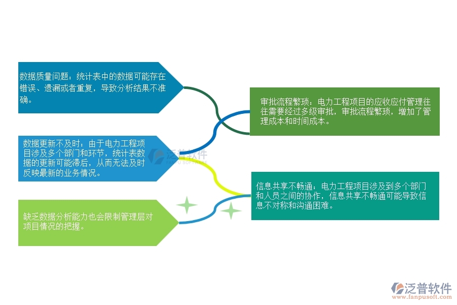 電力工程項(xiàng)目應(yīng)收應(yīng)付統(tǒng)計(jì)表管理存在的不足