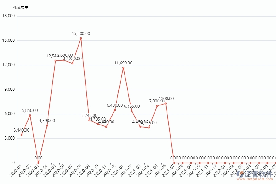 泛普電力工程項(xiàng)目管理系統(tǒng)在每月機(jī)械費(fèi)用走勢(shì)中的作用