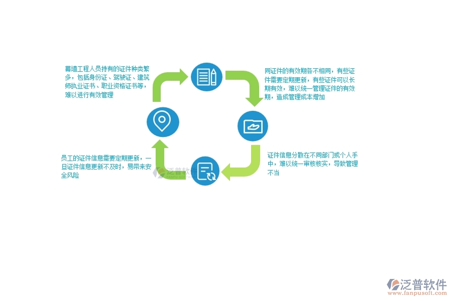 一、幕墻工程企業(yè)在人員證件上面臨的八大痛點(diǎn)