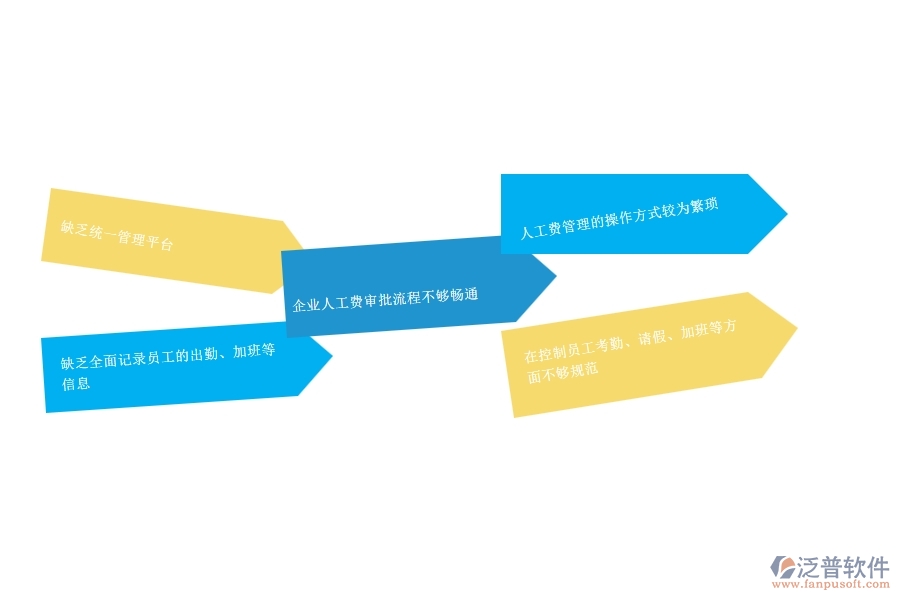 　一、小微公路工程企業(yè)在勞務(wù)人工費(fèi)管理存在的問題