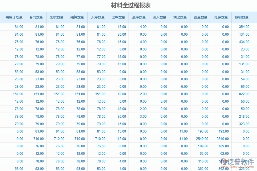 泛普軟件-弱電工程企業(yè)管理系統(tǒng)中的項(xiàng)目全過(guò)程控制流程管理單據(jù)及列表
