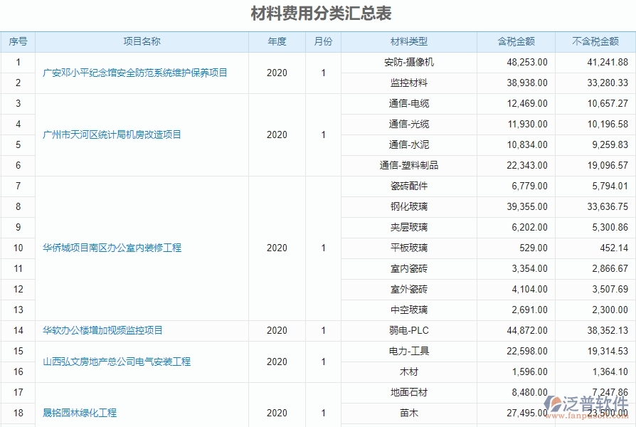 一、中小微機電工程企業(yè)管理者對材料費用分類匯總表的苦惱