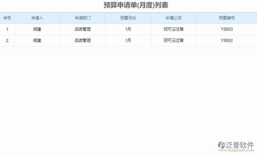 二、泛普軟件-弱電工程企業(yè)管理系統(tǒng)預(yù)算申請(qǐng)單列表的管控點(diǎn)