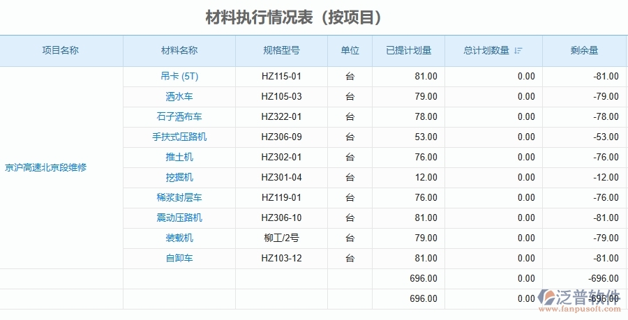 二、泛普軟件-公路工程管理系統(tǒng)如何解決工程企業(yè)的材料執(zhí)行情況表(按項目)痛點