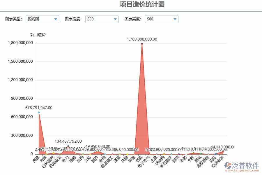 二、泛普軟件-公路工程管理系統(tǒng)如何解決工程企業(yè)的項(xiàng)目造價(jià)統(tǒng)計(jì)圖痛點(diǎn)