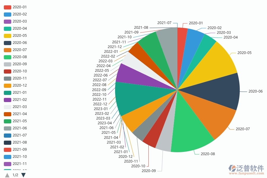 三、泛普軟件每月機械費用走勢管理系統(tǒng)在弱電工程企業(yè)中的長處