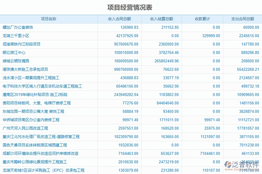 市政工程企業(yè)項(xiàng)目經(jīng)營情況表的框架設(shè)計(jì)思路