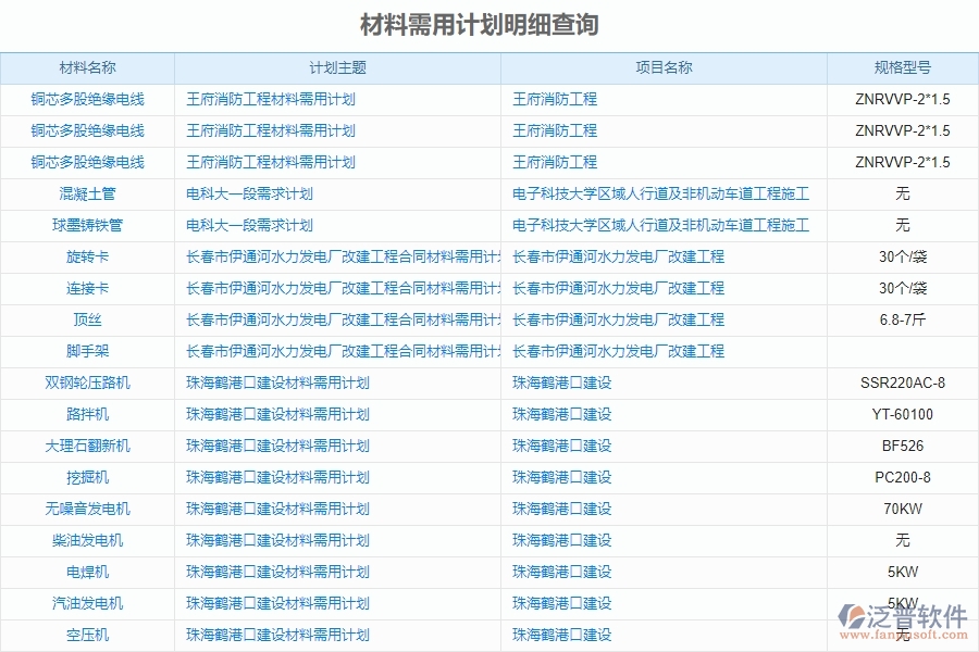 泛普軟件-市政工程企業(yè)管理系統(tǒng)中材料需用計(jì)劃明細(xì)查詢的價(jià)值