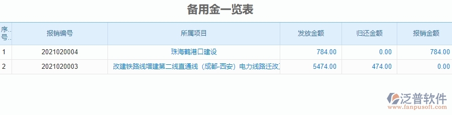 　二、公路工程企業(yè)使用泛普軟件-備用金一覽表管理系統(tǒng)的好處