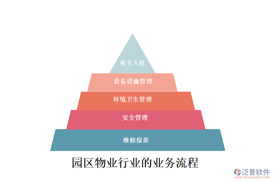 園區(qū)物業(yè)行業(yè)的業(yè)務流程