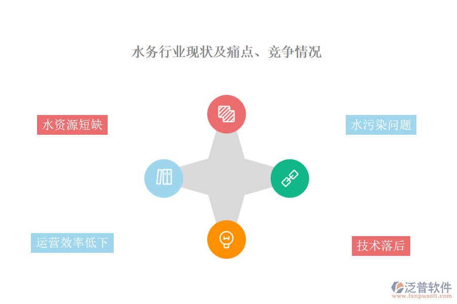 水務(wù)行業(yè)現(xiàn)狀及痛點、競爭情況