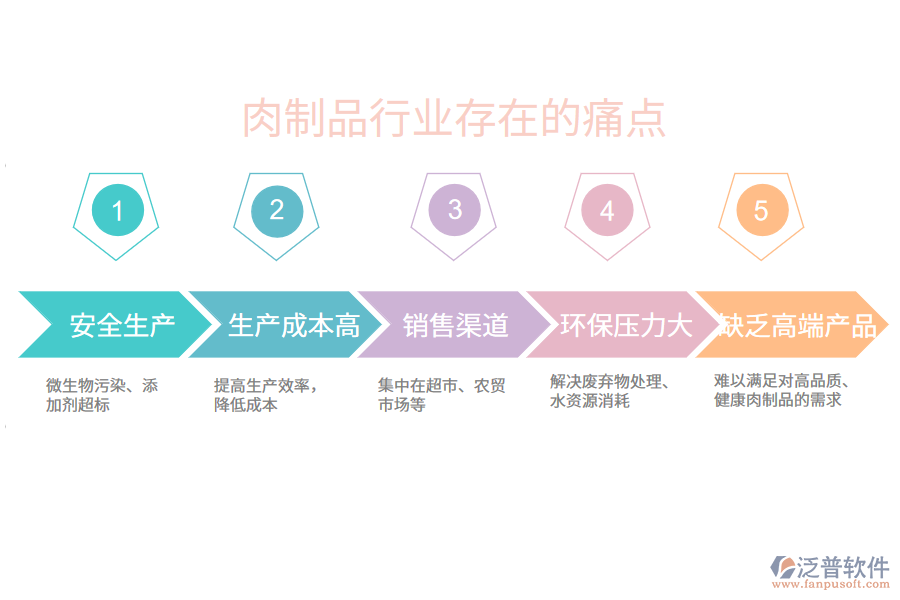 肉制品行業(yè)未來的前景及痛點