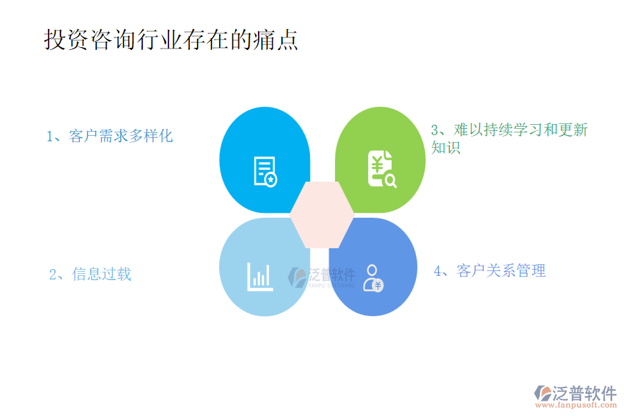 投資咨詢行業(yè)存在的痛點