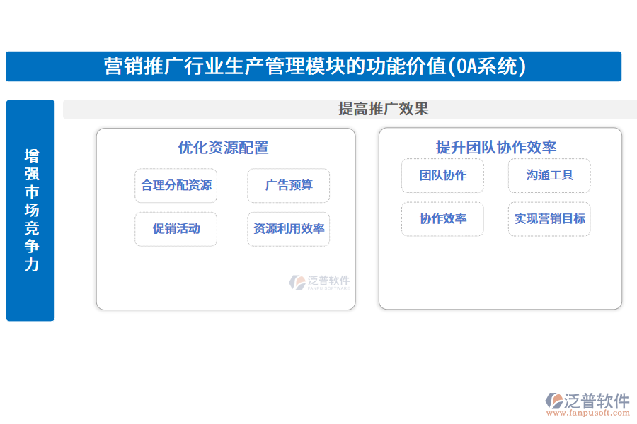 營銷推廣行業(yè)生產(chǎn)管理模塊的功能價(jià)值(OA系統(tǒng))
