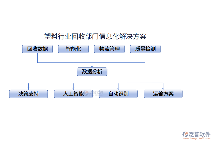 塑料行業(yè)回收部門(mén)信息化解決方案