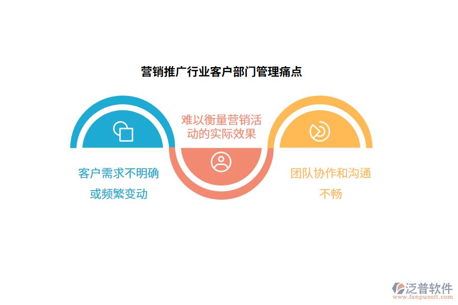 營銷推廣行業(yè)客戶部門管理痛點(diǎn)