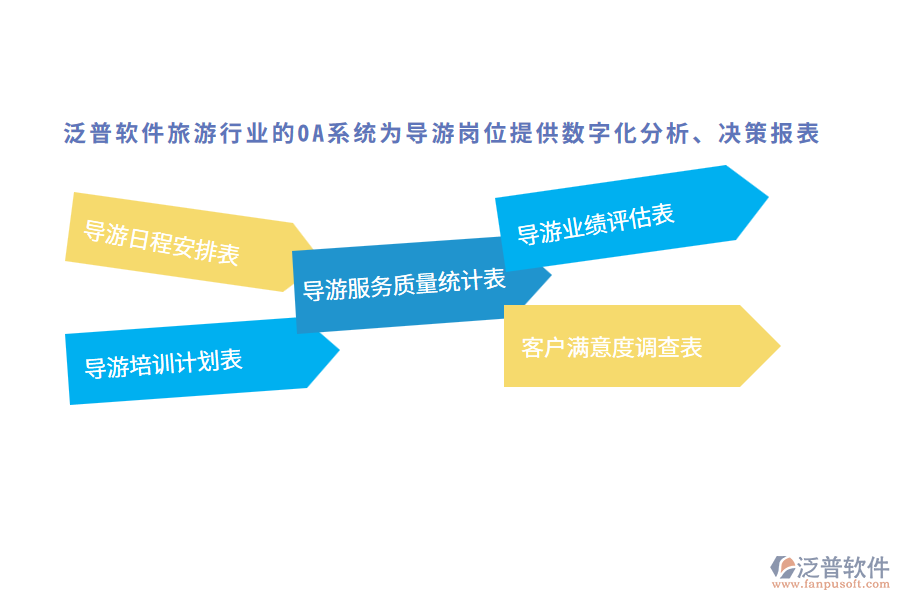 泛普軟件旅游行業(yè)的OA系統(tǒng)為導(dǎo)游崗位提供數(shù)字化分析、決策報(bào)表