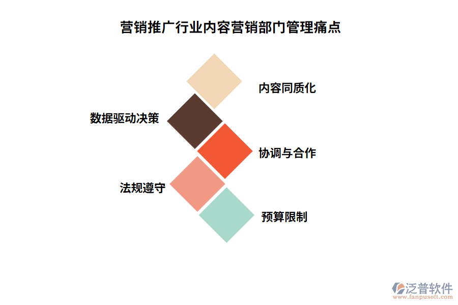 營銷推廣行業(yè)內容營銷部門管理痛點