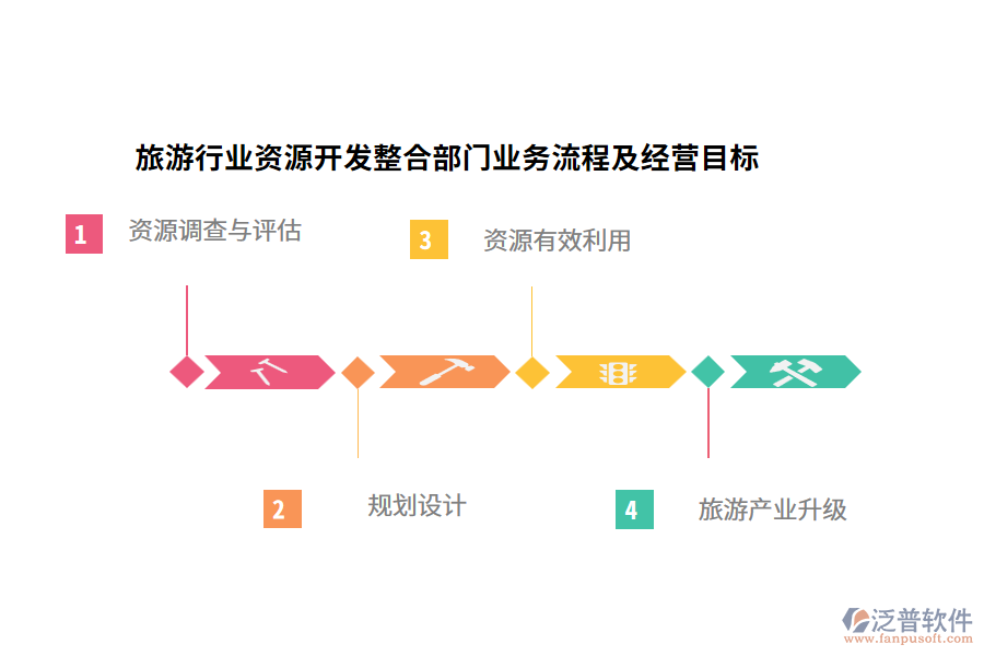 旅游行業(yè)資源開發(fā)整合部門業(yè)務(wù)流程及經(jīng)營目標