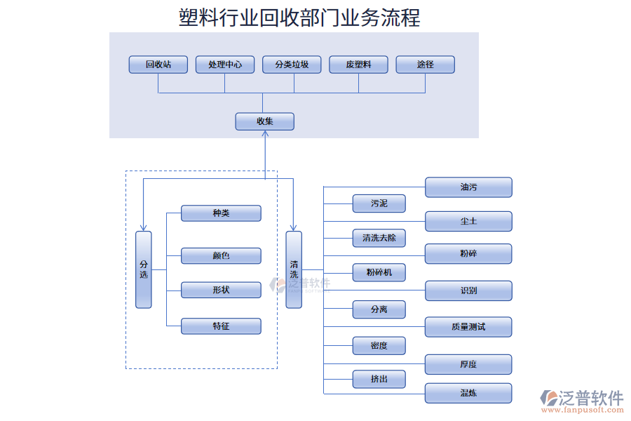 塑料行業(yè)回收部門(mén)業(yè)務(wù)流程