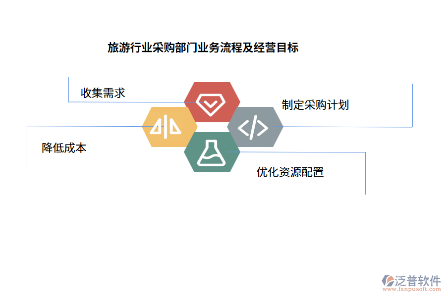 旅游行業(yè)采購部門業(yè)務(wù)流程及經(jīng)營(yíng)目標(biāo)