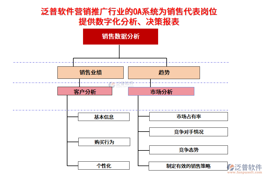泛普軟件營銷推廣行業(yè)的OA系統(tǒng)為銷售代表崗位提供數(shù)字化分析、決策報表