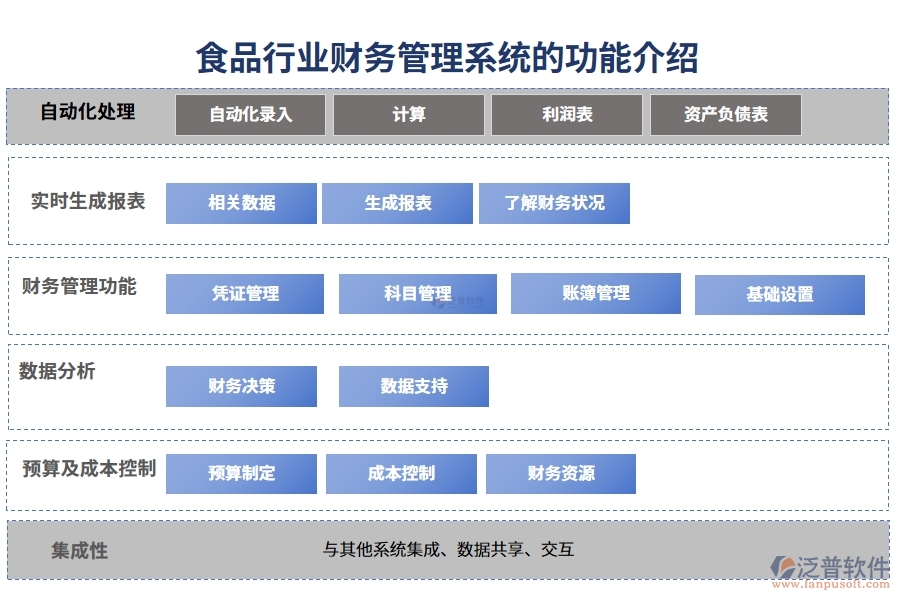 食品行業(yè)財務(wù)管理系統(tǒng)的功能介紹