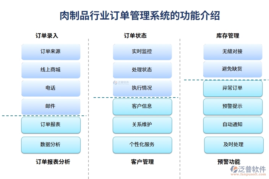 肉制品行業(yè)訂單管理系統(tǒng)的功能介紹