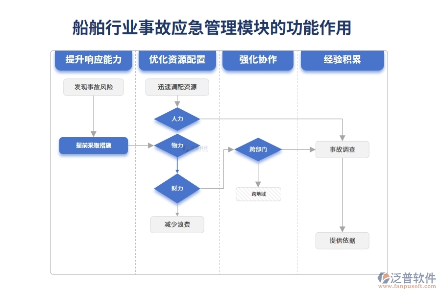 船舶行業(yè)事故應急管理模塊的功能作用