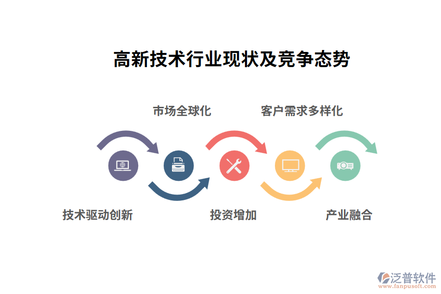 高新技術(shù)行業(yè)現(xiàn)狀及競(jìng)爭(zhēng)態(tài)勢(shì)